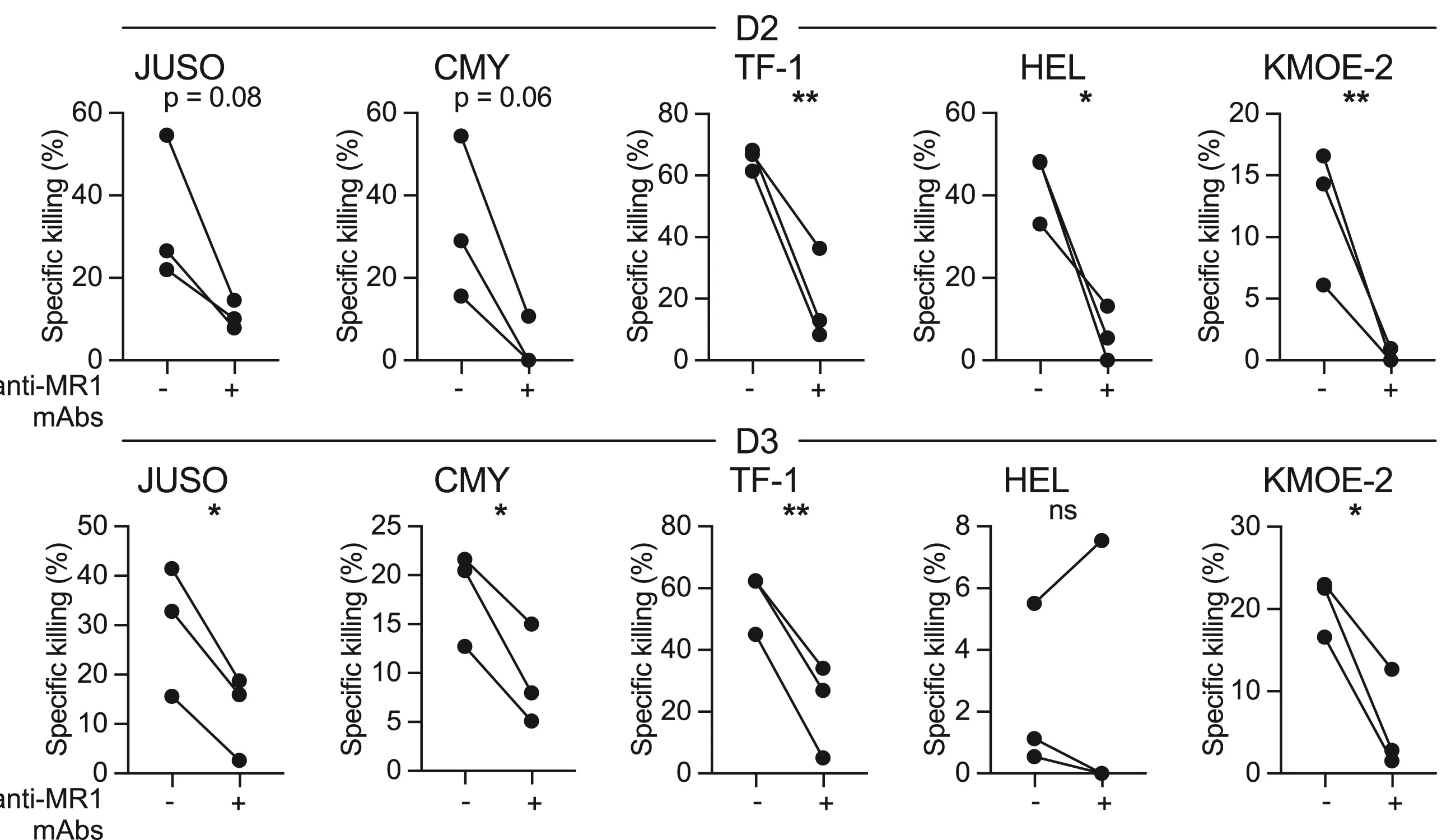 Open access visualization of Line Plot, Scatter Plot, Tumor Cell Lines, MR1-M3Ade Tetramer, Healthy Donors