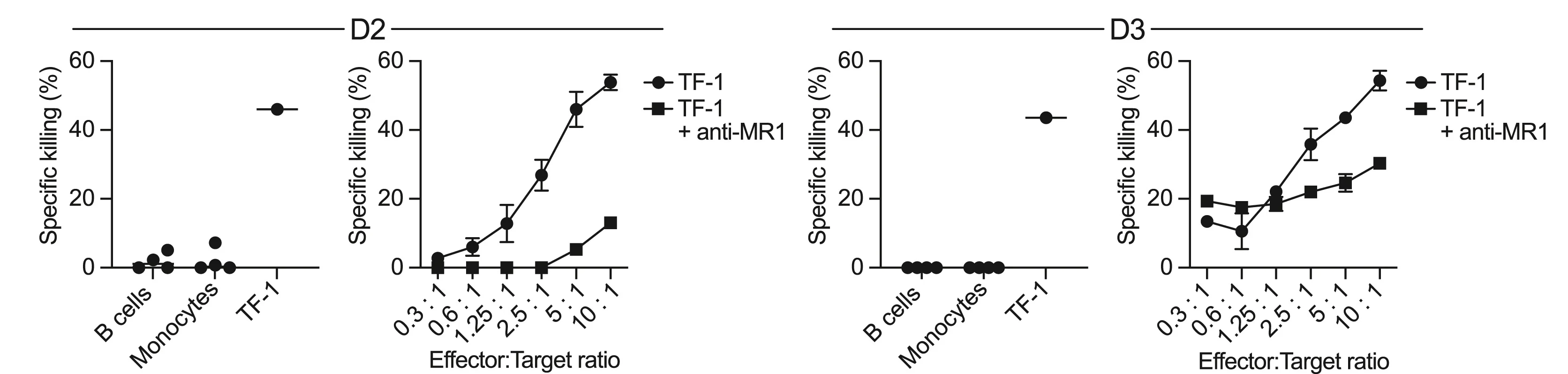 Open access visualization of Line Plot, Error Bars, Scatter Plot, MR1-M3Ade Tetramer, Monocytes