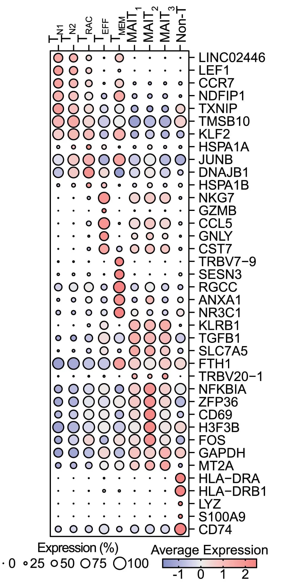 Open access visualization of Bubble Plot, Differentially Expressed Genes, MR1-M3Ade tetramer+ Cells, Gene Expression