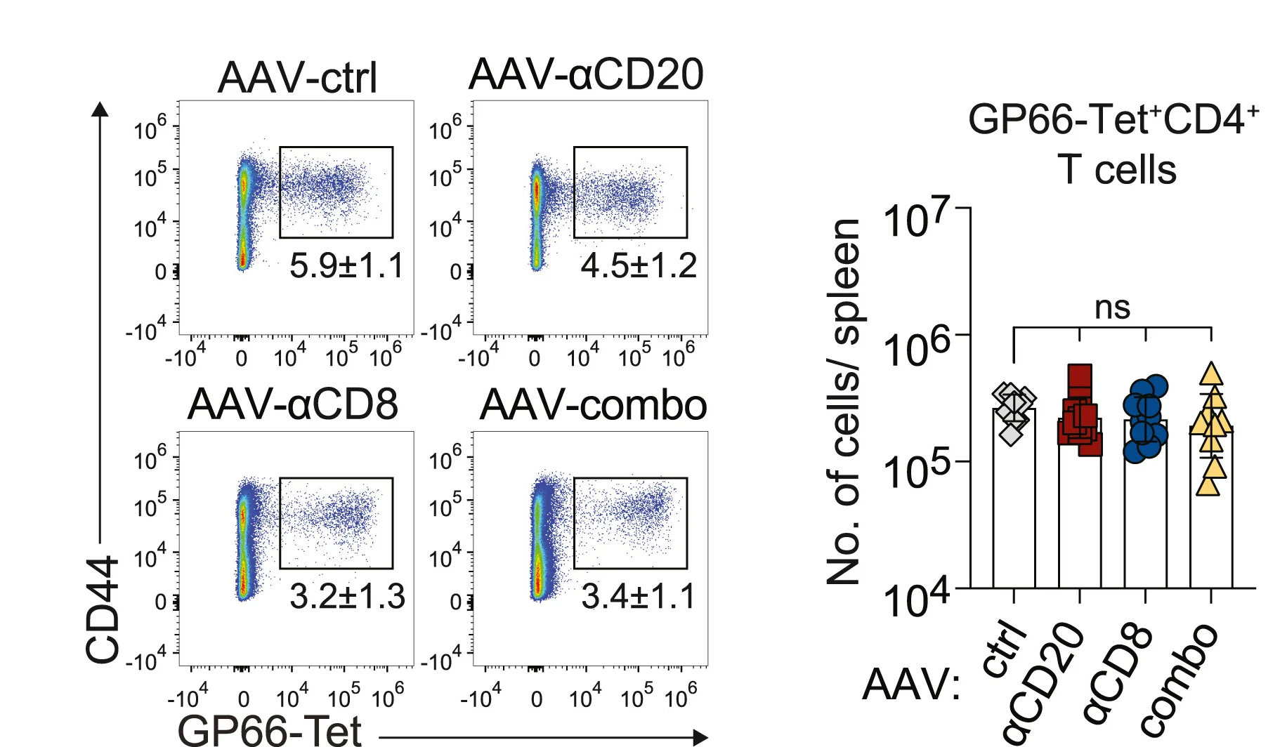 Open access visualization of Scatter Plot, Bar Plot, Error Bars, FACS Plots, GP66-Tet+CD4+ T Cells