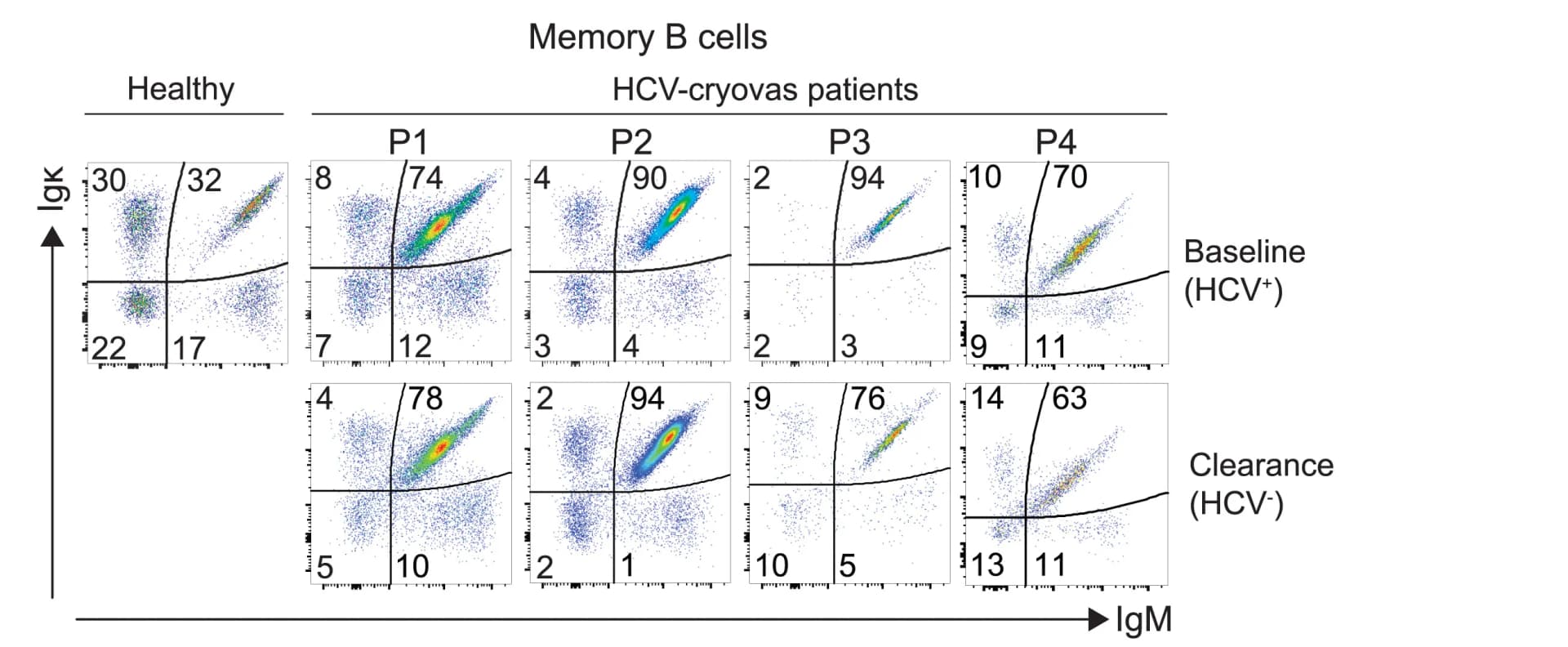 Open access visualization of Scatter Plot, Memory B Cells, IgM Heavy Chain, Igκ Light Chains, Virus Clearance