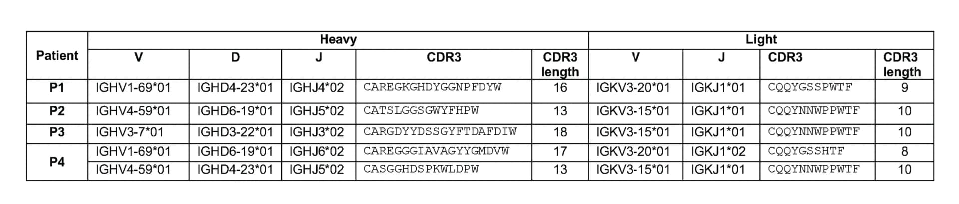 Open access visualization of Table Image, Immunoglobulin, VDJ Rearrangement, VJ Rearrangement, Gene Rearrangement