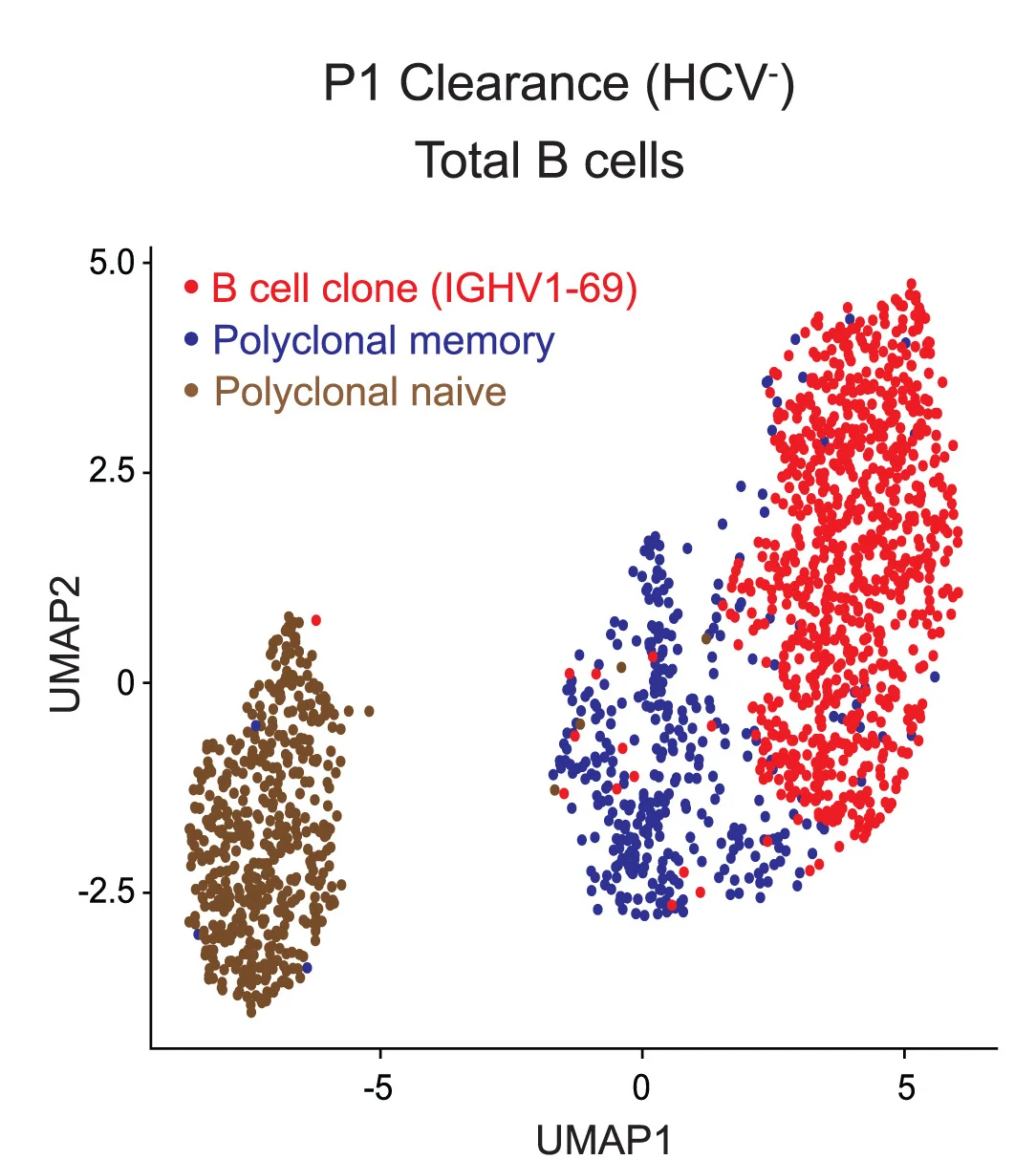 Open access visualization of Scatter Plot, UMAP, Single-Cell mRNA Sequencing, Immunoglobulin Receptor, Gene Expression