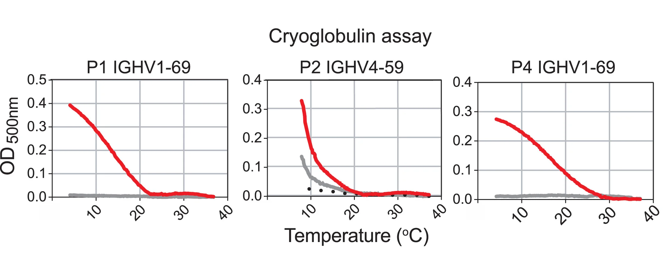 Open access visualization of Line Plot, Scatter Plot, IgM Antibodies, Human IgG, Aggregation