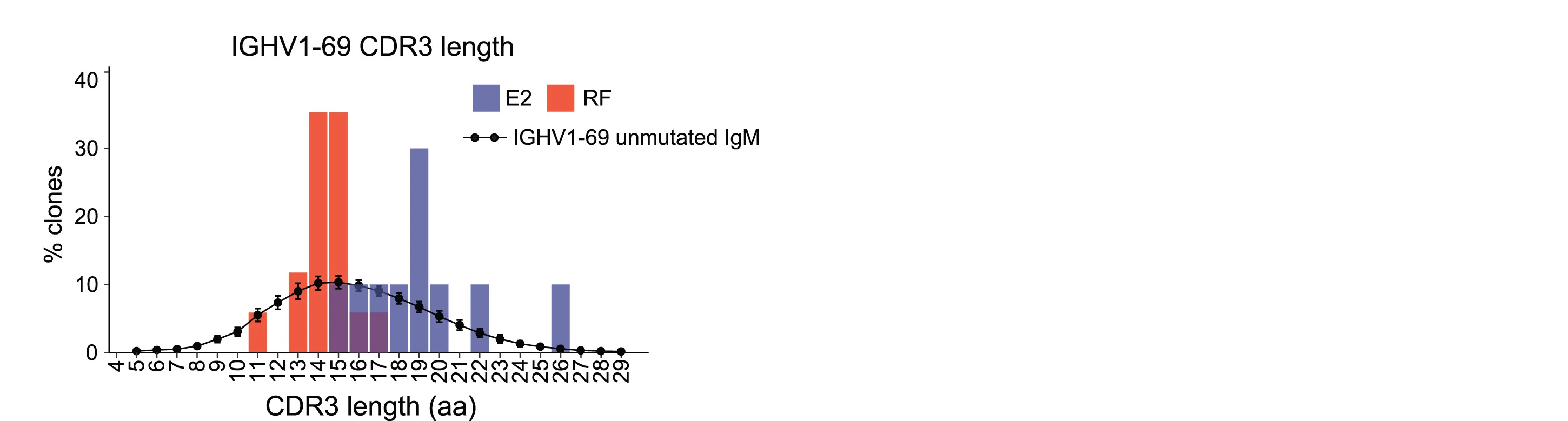 Open access visualization of Bar Plot, Error Bars, Line Plot, Antibodies, Amino Acid Length