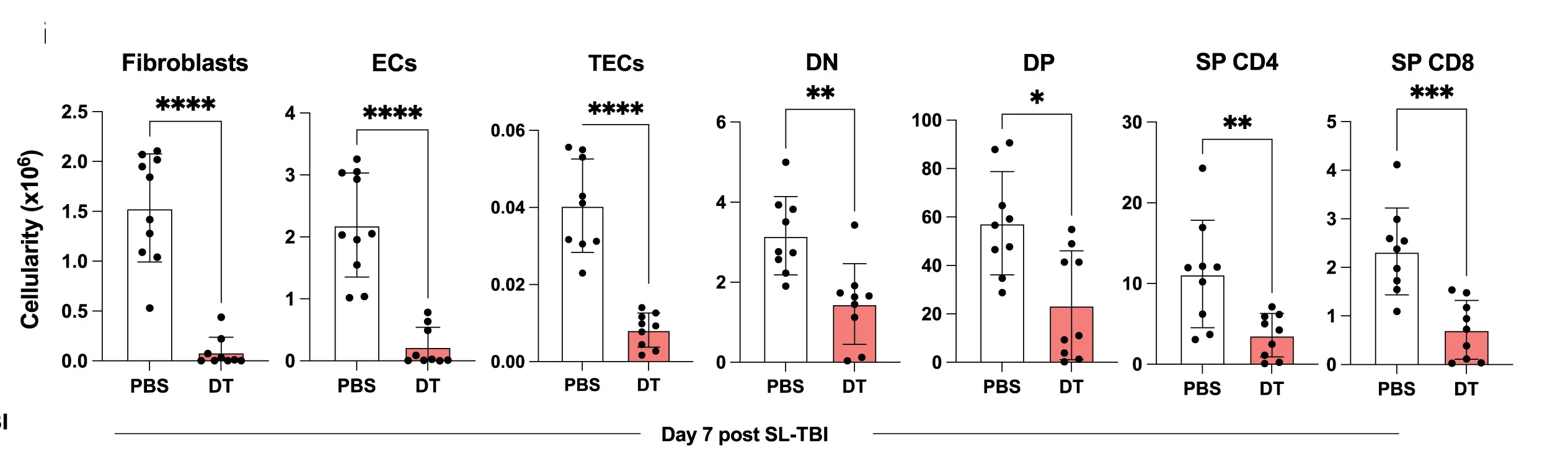 Open access visualization of Bar Plot, Error Bars, Scatter Plot, Stromal Cell Populations, Fibroblast
