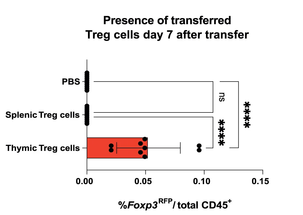 Open access visualization of Bar Plot, Error Bars, RFP-expressing Cells, CD45+ Cells, Injury