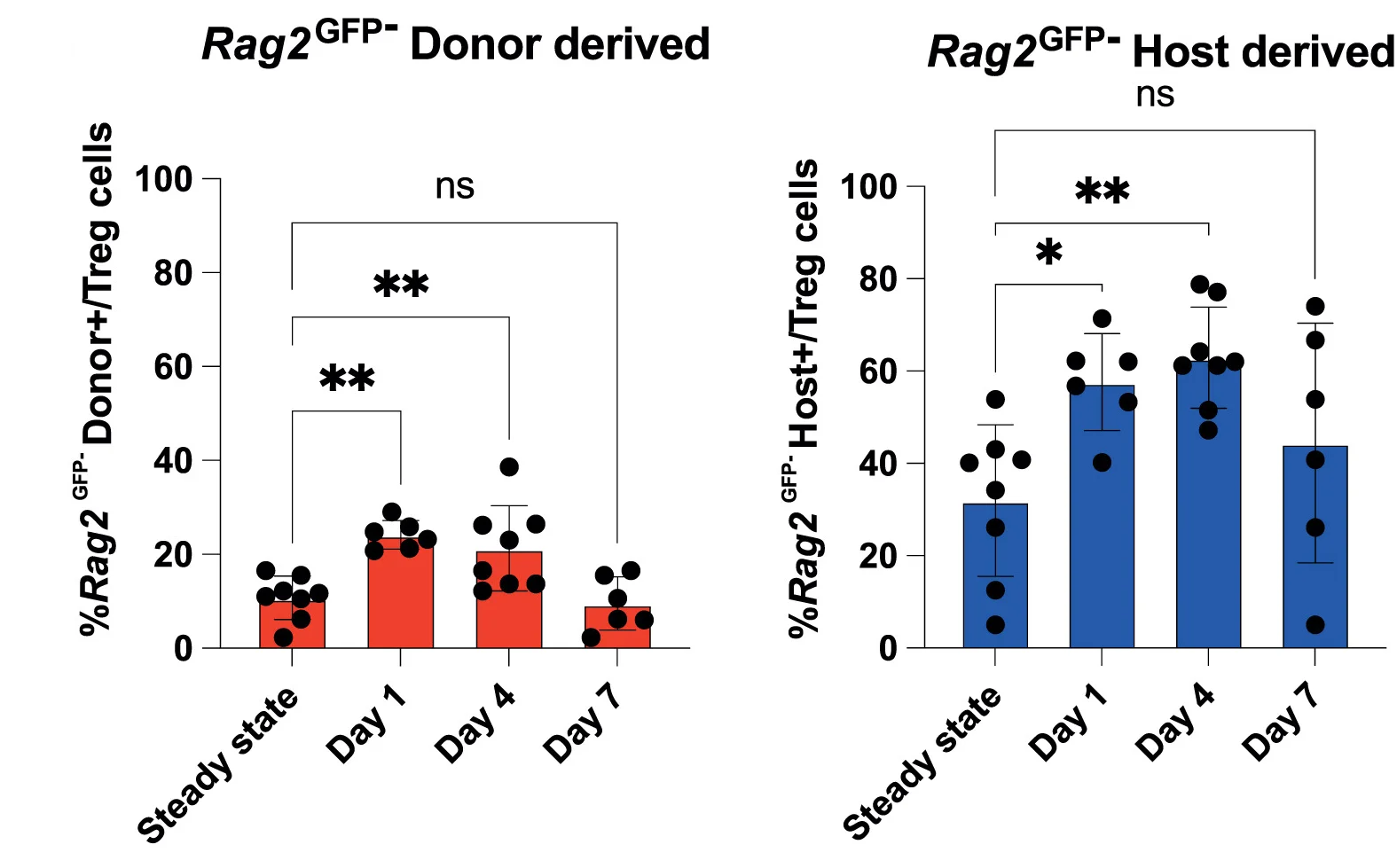 Open access visualization of Bar Plot, Error Bars, Scatter Plot, Statistical Comparison, Donor-Derived Treg Cells