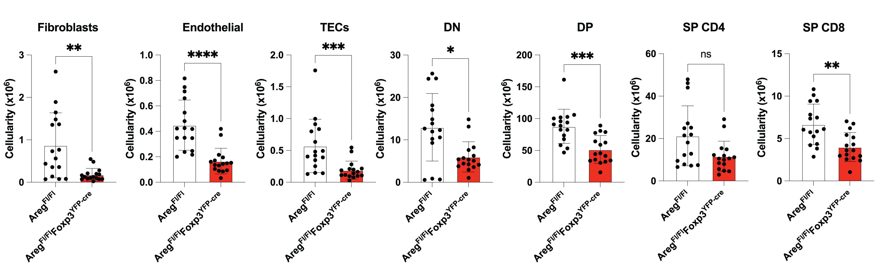 Open access visualization of Bar Plot, Scatter Plot, Error Bars, Thymocytes, Fibroblasts