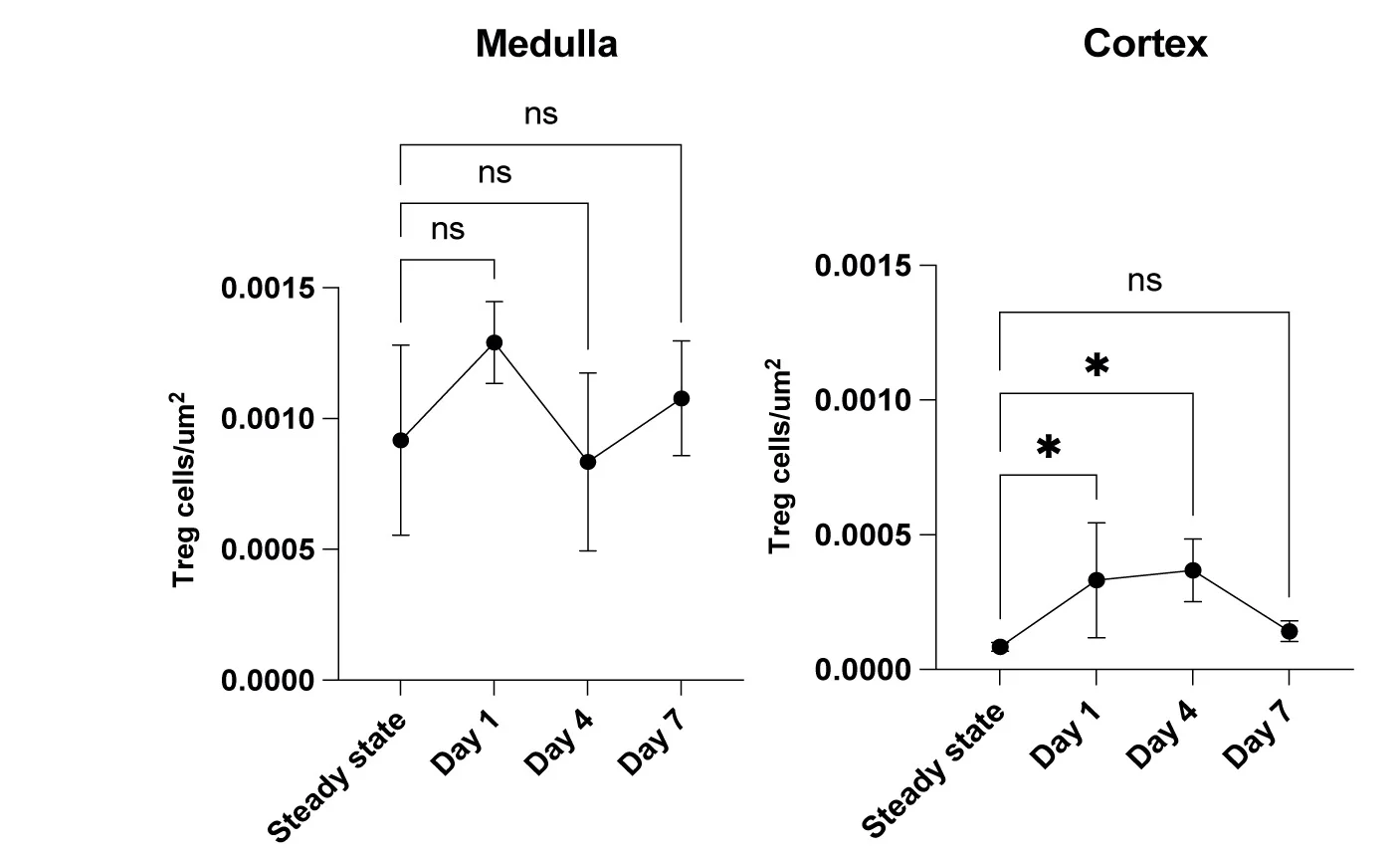 Open access visualization of Line Plot, Error Bars, Spatial Quantification, Treg Cells, Thymus
