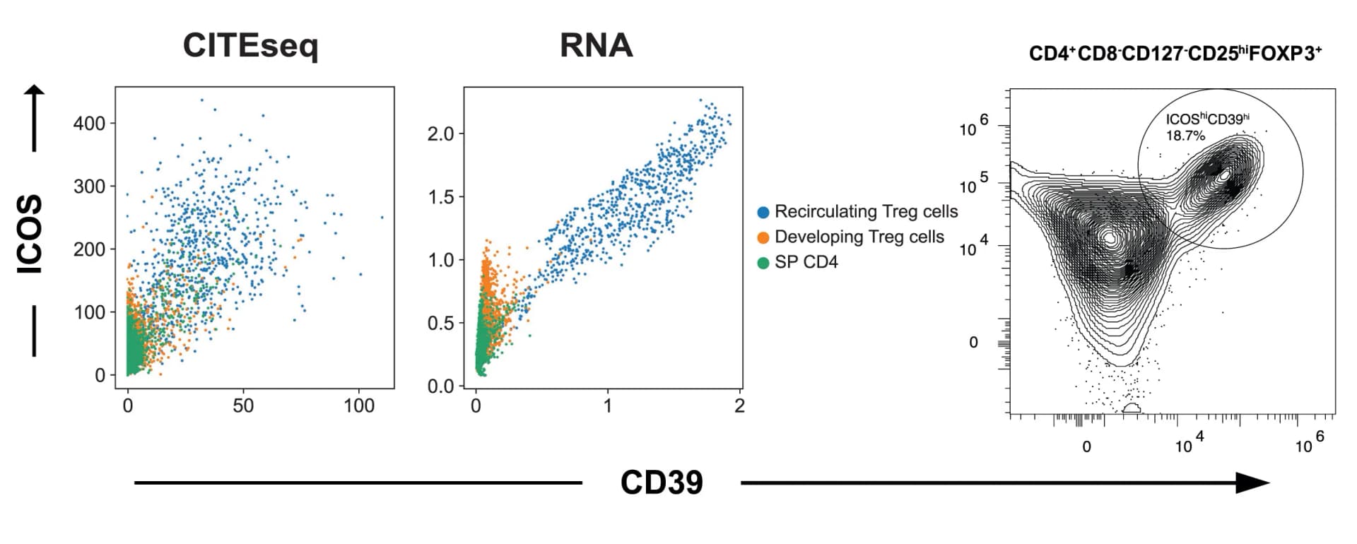 Open access visualization of Scatter Plot, Density Plot, CITE-seq, Gene Expression, ICOS