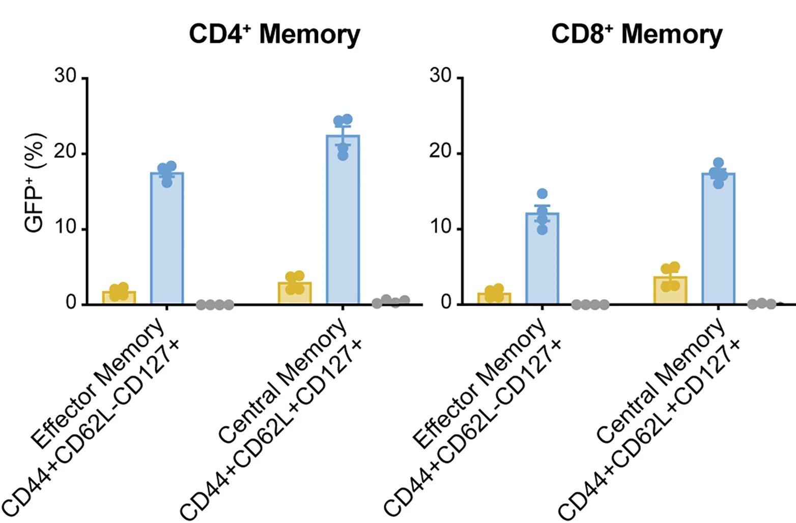 Open access visualization of Bar Plot, Scatter Plot, Error Bars, GFP Expression, Effector Memory T Cells