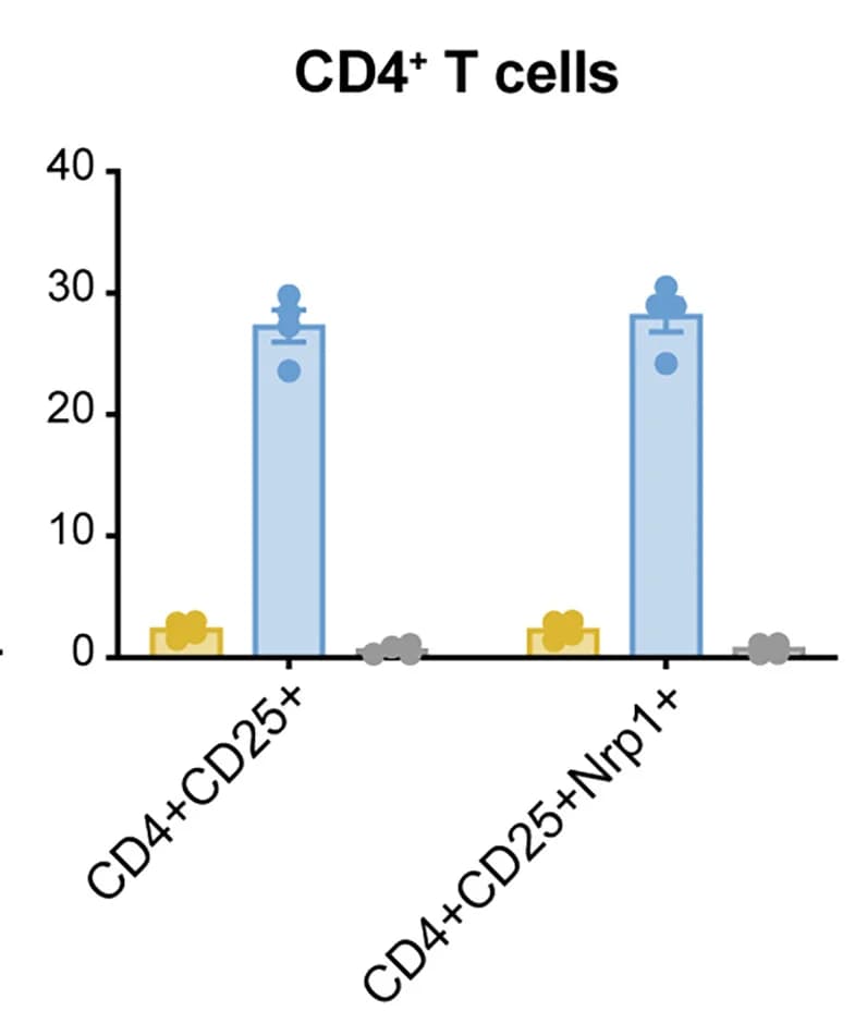 Open access visualization of Bar Plot, Scatter Plot, GFP Expression, CD4+CD25+ Splenic T Cells, CD4+CD25+Nrp1+ Splenic T Cells