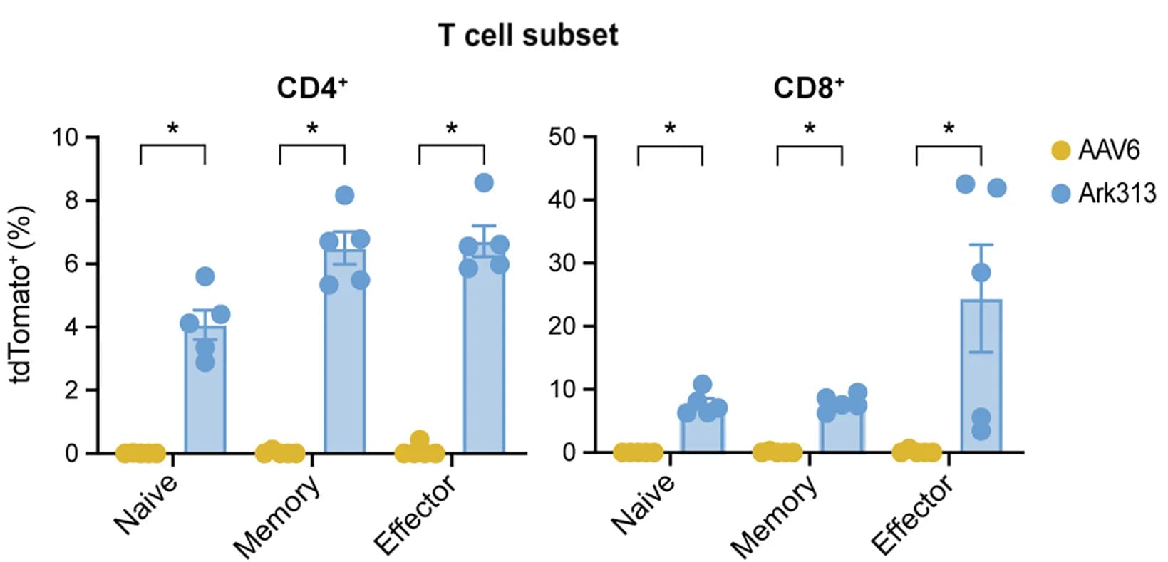 Open access visualization of Bar Plot, Error Bars, Scatter Plot, tdTomato Expression, Naive T Cells