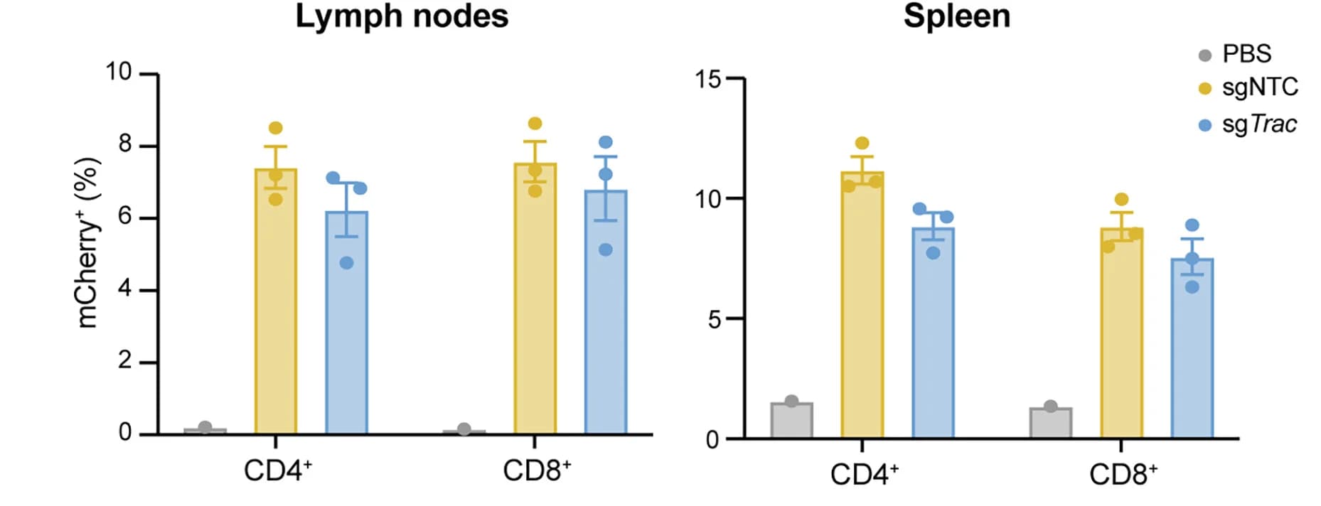 Open access visualization of Bar Plot, Error Bars, Scatter Plot, Flow Cytometry, mCherry
