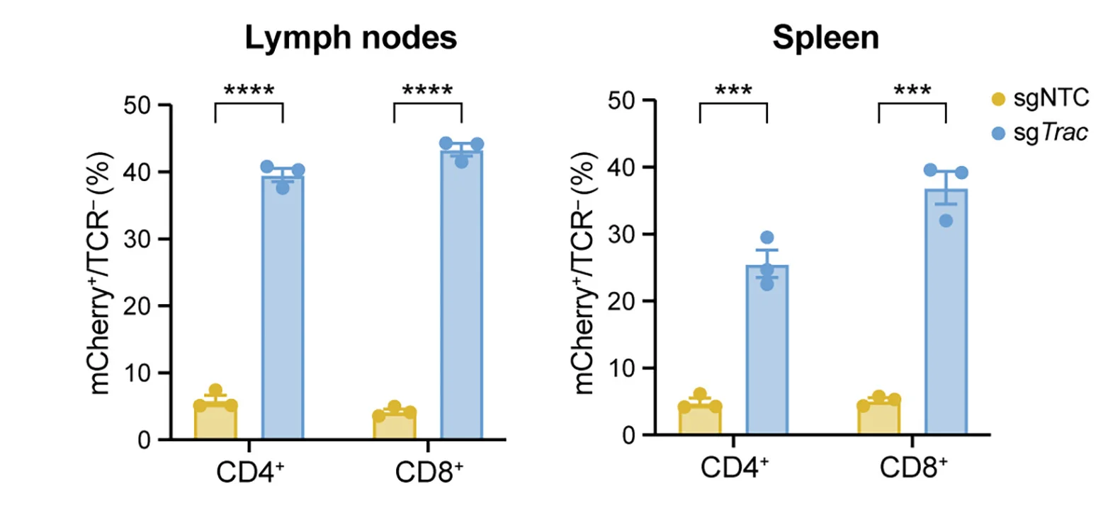Open access visualization of Bar Plot, Error Bars, Clustered, Flow Cytometry, TCR