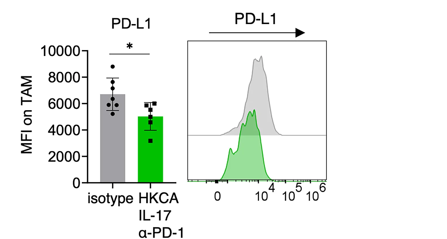 Open access visualization of Bar Plot, Error Bars, Scatter Plot, Density Plot, PD-L1 Expression