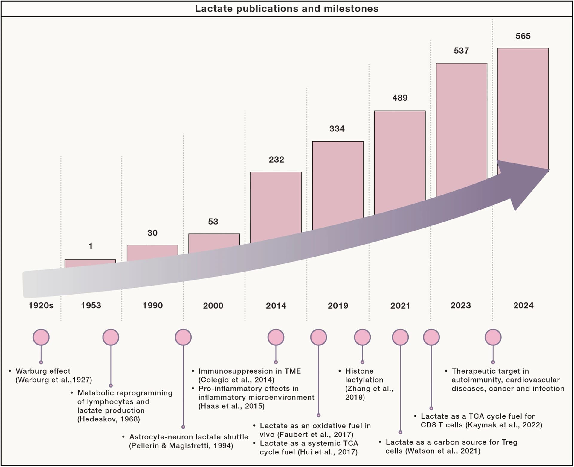 Open access visualization of Bar Plot, Lactate, Scientific Publications, Warburg Effect, Immune Regulation