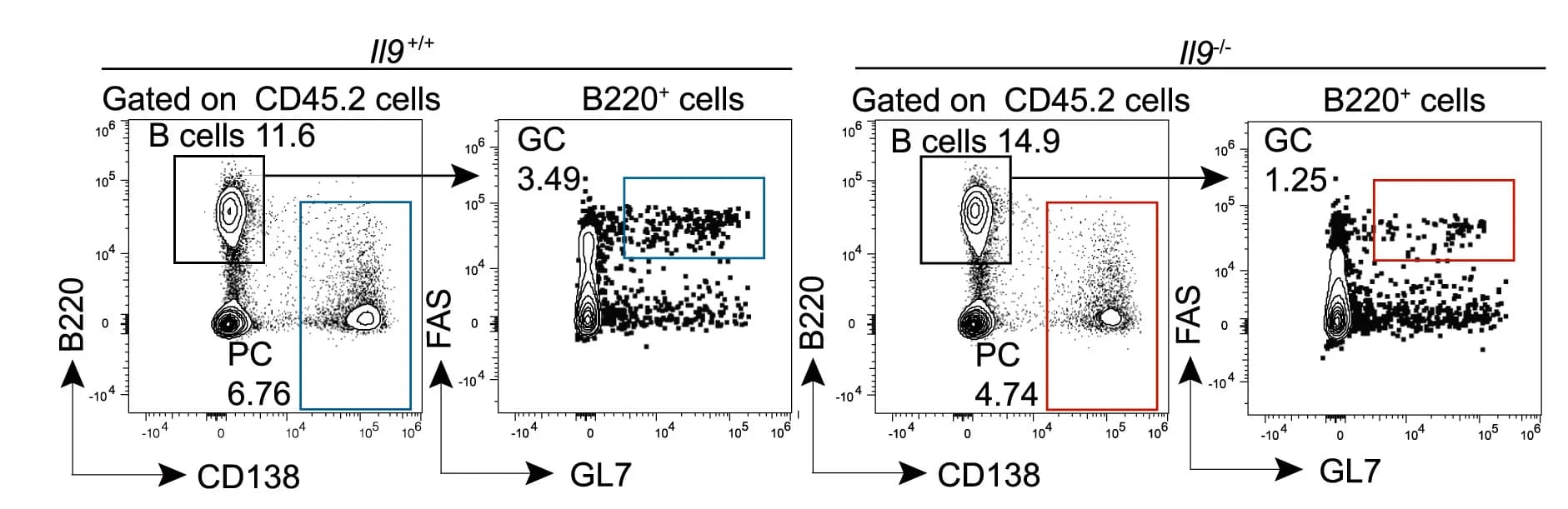 Open access visualization of Scatter Plot, FACS, SPPC Cells, GC Cells, Spleen