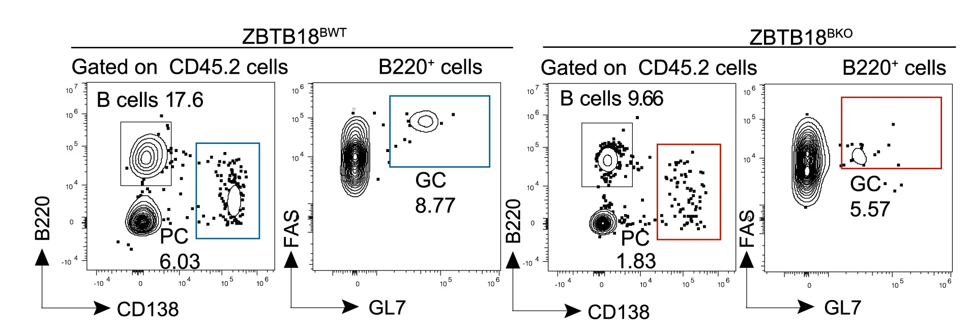 Open access visualization of Scatter Plot, Density Plot, FACS Profiles