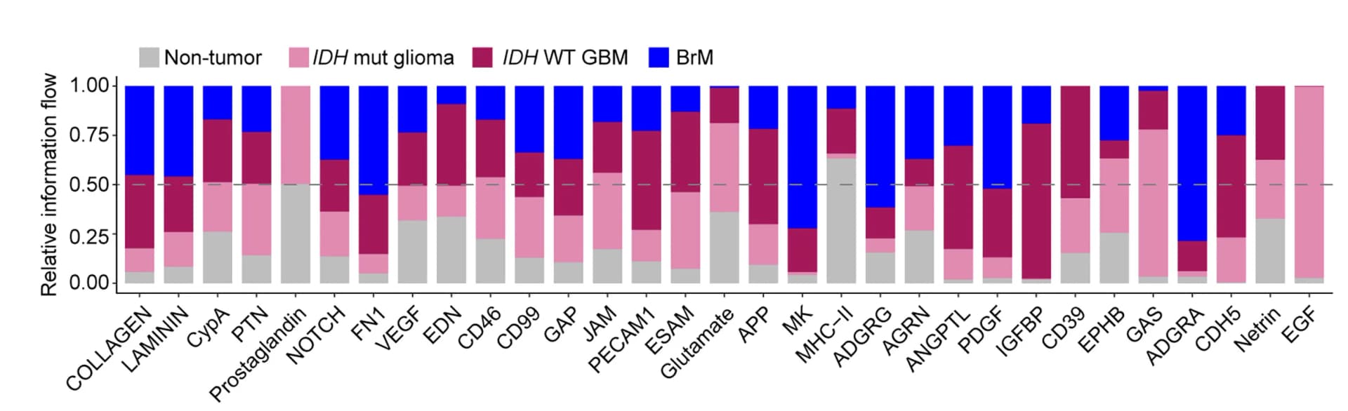 Open access visualization of Stacked Bar Plot, Information Flow, Signaling Networks, Datasets, Communication Probabilities
