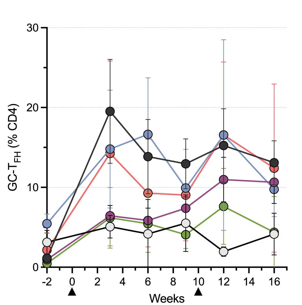 Open access visualization of Line Plot, Error Bars, Frequency, CD4+ Cells, Immunizations
