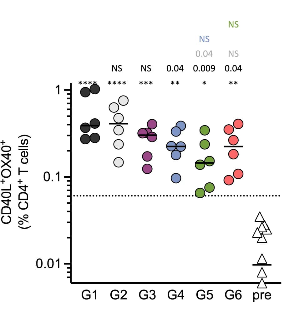 Open access visualization of Scatter Plot, AIM Assay, T Cell Frequency, CD4+ T Cells, Statistical Significance