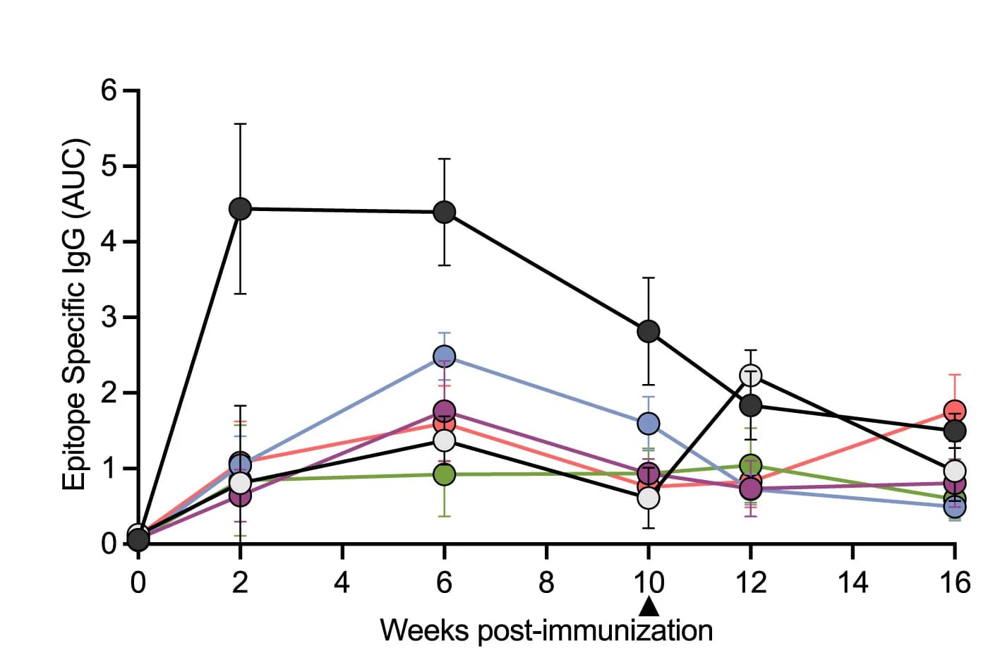 Open access visualization of Line Plot, Error Bars, Epitope-Specific, Serum IgG, AUC