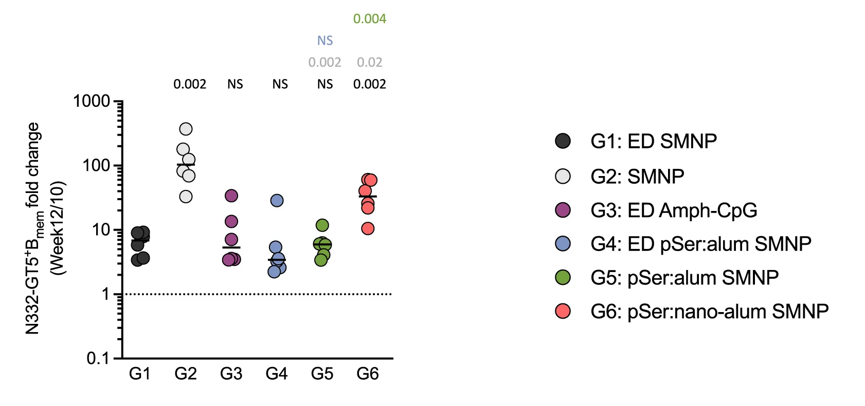 Open access visualization of Scatter Plot, Error Bars, Fold Change