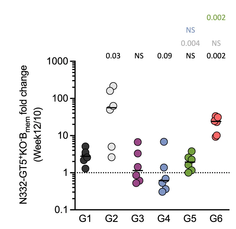 Open access visualization of Scatter Plot, Fold Change