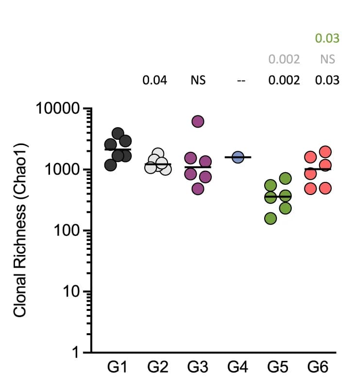 Open access visualization of Scatter Plot, Clonal Richness, Bmem