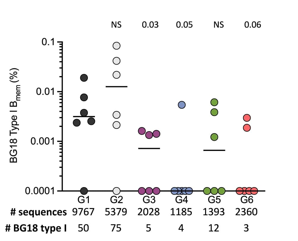 Open access visualization of Scatter Plot, Cumulative Abundance, Clones, Animal Model