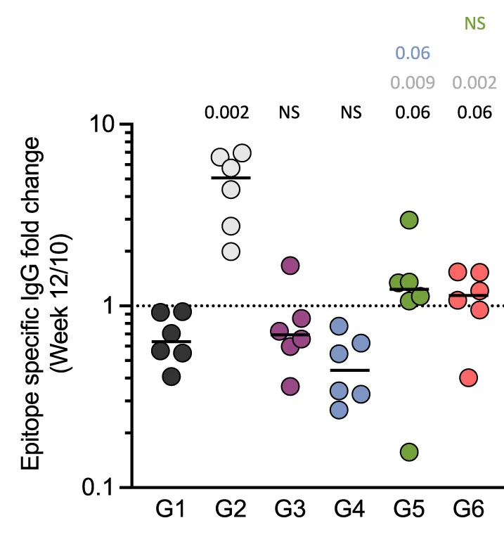 Open access visualization of Scatter Plot, Fold Change, Week 10, Week 12