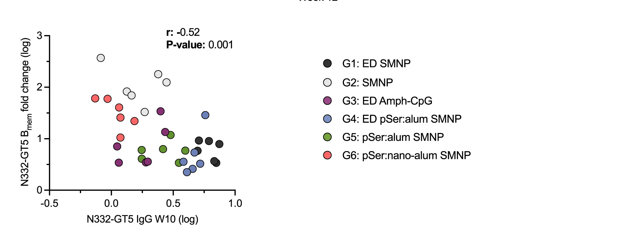Open access visualization of Scatter Plot, Regression Plot, Antigen-Specific Bmem, Fold Change, Week 10