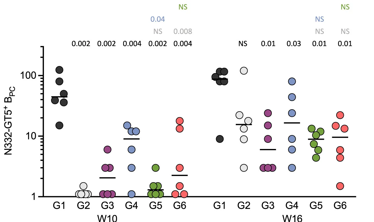 Open access visualization of Scatter Plot, Antigen-Specific BM-BPC, BM Cells, Week 10, Week 16