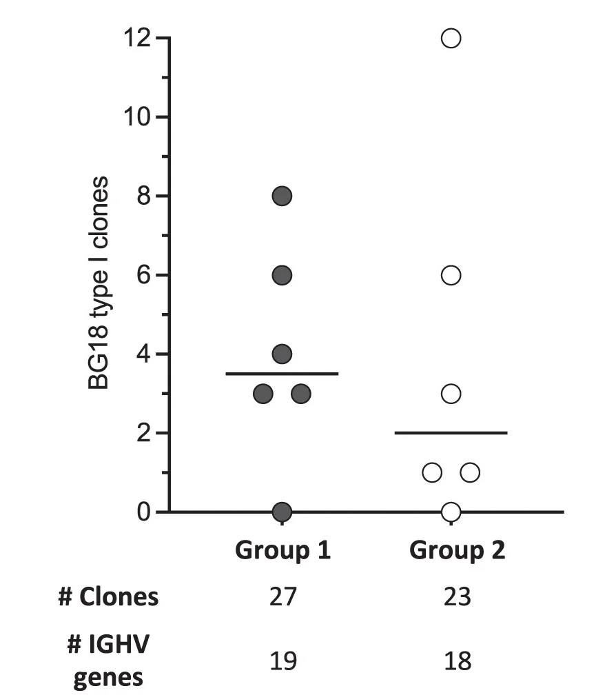 Open access visualization of Scatter Plot, BG18 Type I Clones, IGHV Genes, Animal