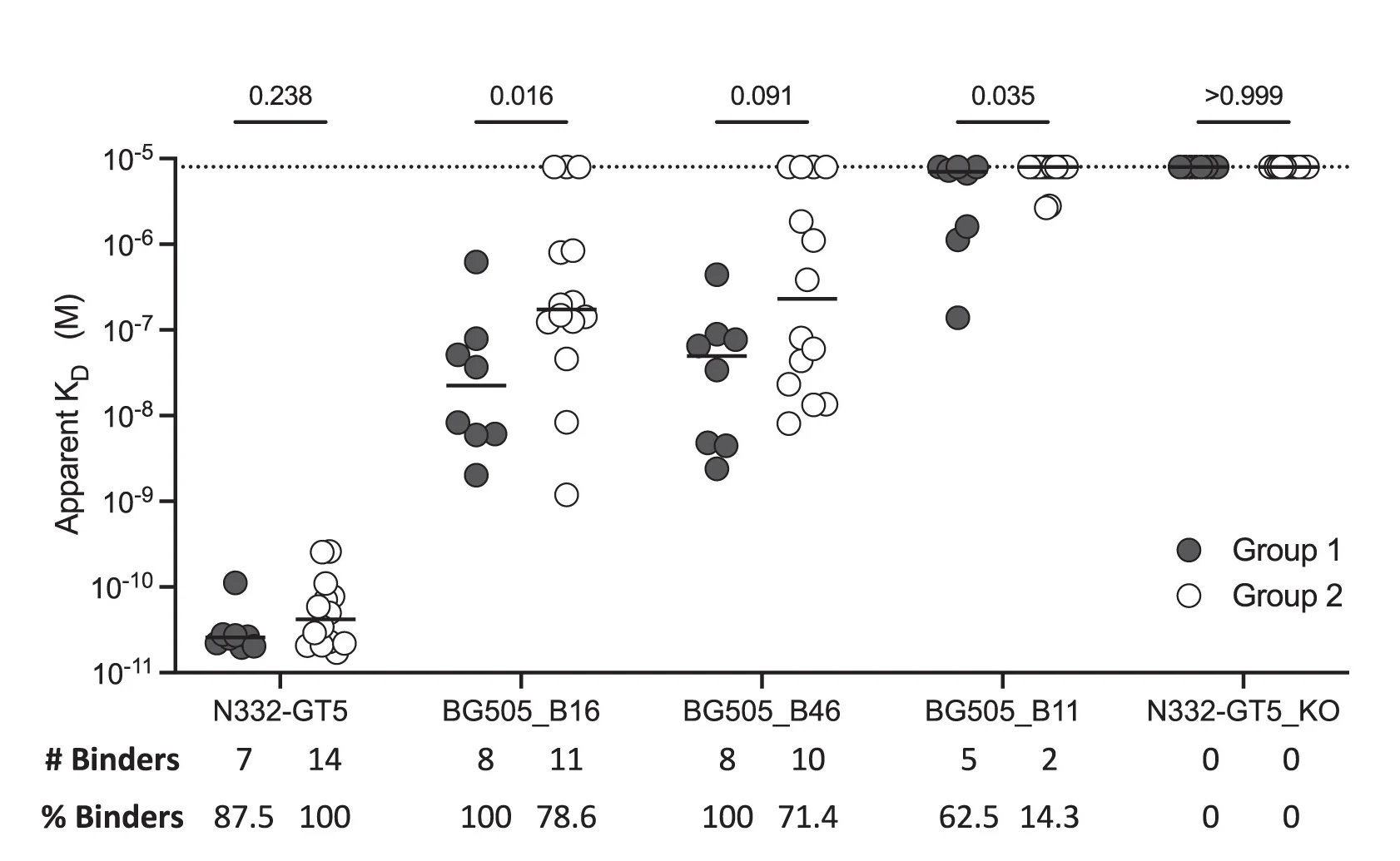 Open access visualization of Scatter Plot, Binding Affinities, BG18 Type I BCRs, N332-GT5, Boosting Immunogens