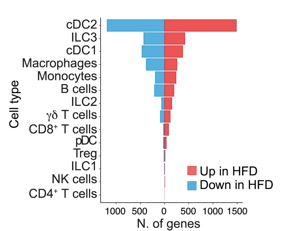 Open access visualization of Bar Plot, Clustered, Differentially Expressed Genes, Population, FDR