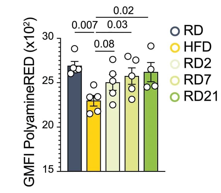 Open access visualization of Bar Plot, Error Bars, GMFI, PolyamineRED, ILC3