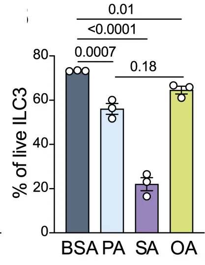 Open access visualization of Bar Plot, Error Bars, ILC3 Viability, Live/Dead Staining, Palmitic Acid