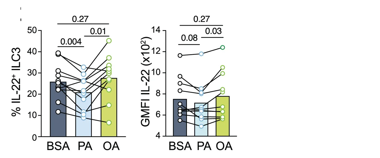 Open access visualization of Bar Plot, Line Plot, IL-22+ Human ILC3s, PBMC, Palmitic Acid