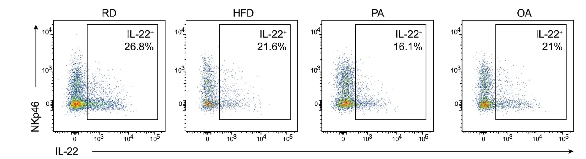 Open access visualization of Scatter Plot, FACS Plots, IL-22, ILC3, Constitutive Expression