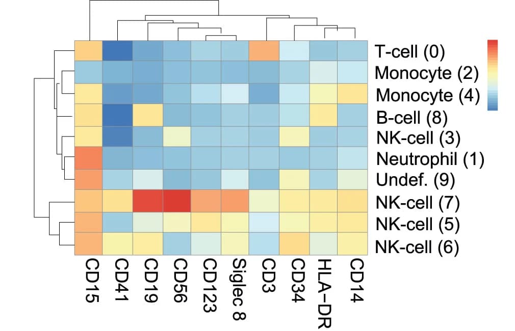 Open access visualization of Heatmap, Clustered, Surface Marker, Subcluster, Expression