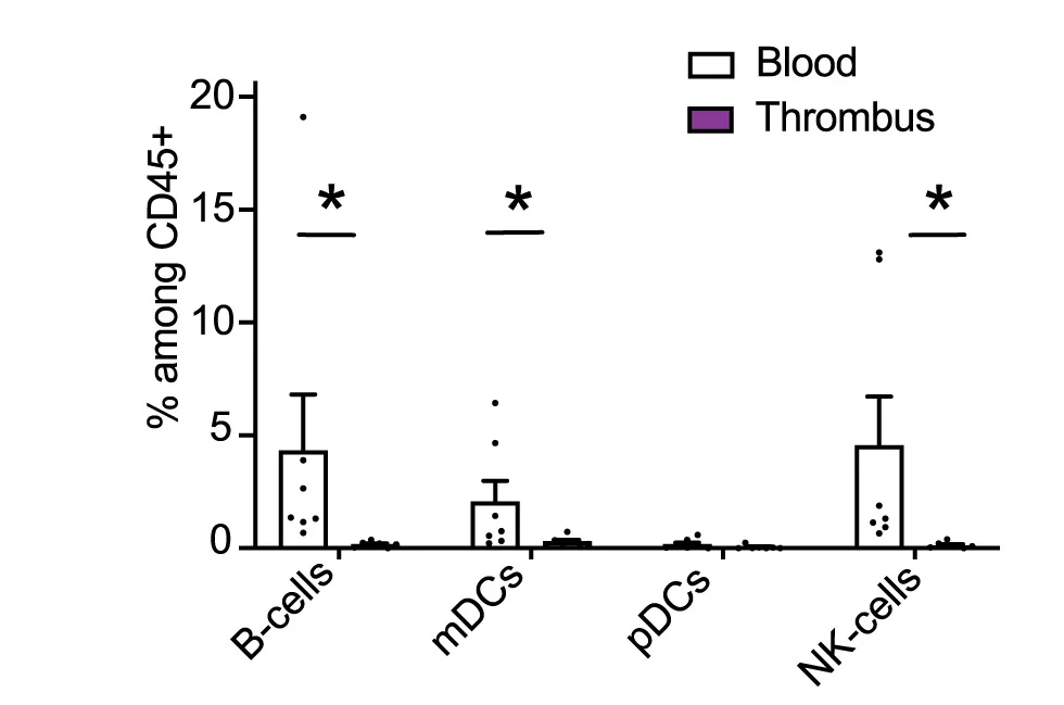 Open access visualization of Bar Plot, Error Bars, Scatter Plot, Immune Cells, CD45+ Leukocytes