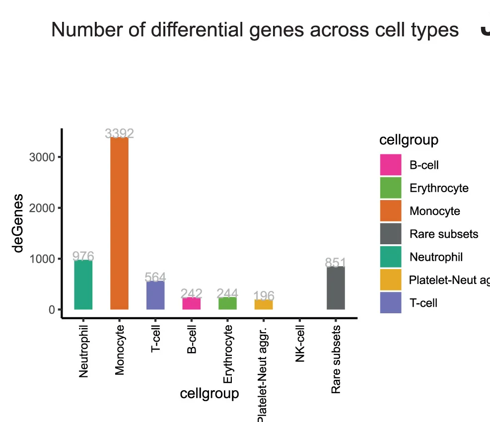 Open access visualization of Bar Plot, Differentially Regulated Genes, Blood, Thrombus, Immune Cell Subsets