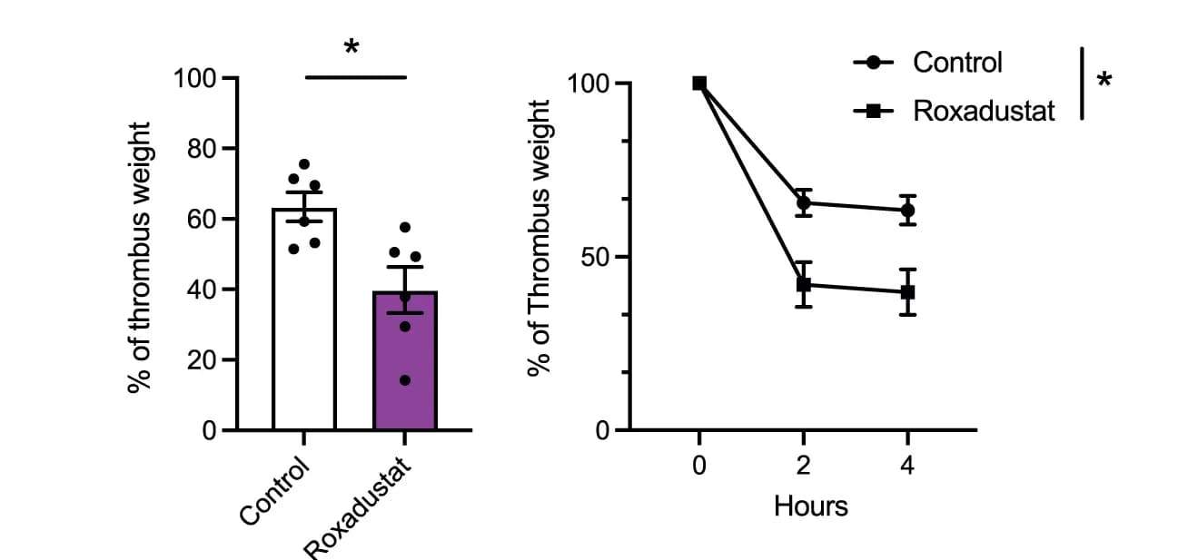 Open access visualization of Bar Plot, Error Bars, Scatter Plot, Line Plot, Artificial Thrombosis Weight