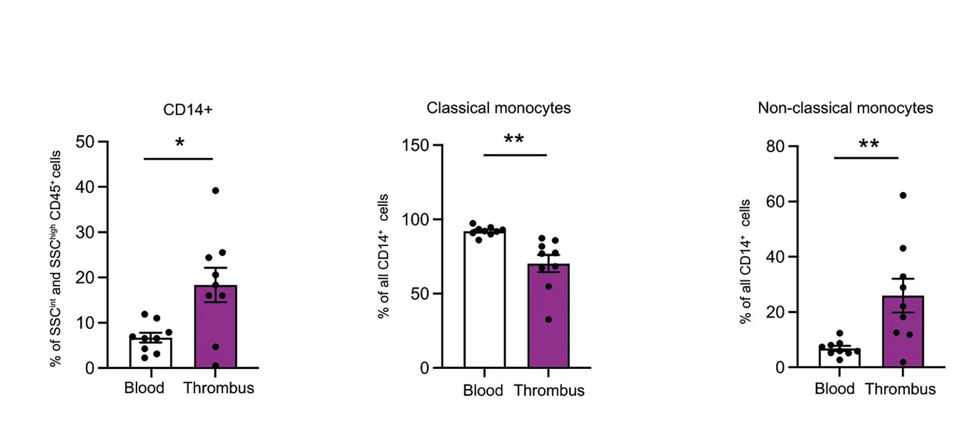 Open access visualization of Bar Plot, Error Bars, Scatter Plot, Flow Cytometry, CD14+ Cells