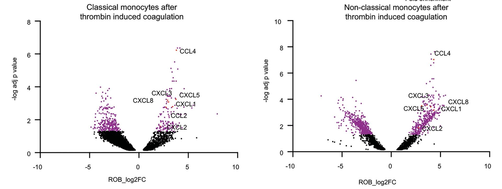 Open access visualization of Scatter Plot, Volcano Plot, Volcano Plots, Differentially Regulated Genes, Prime-seq