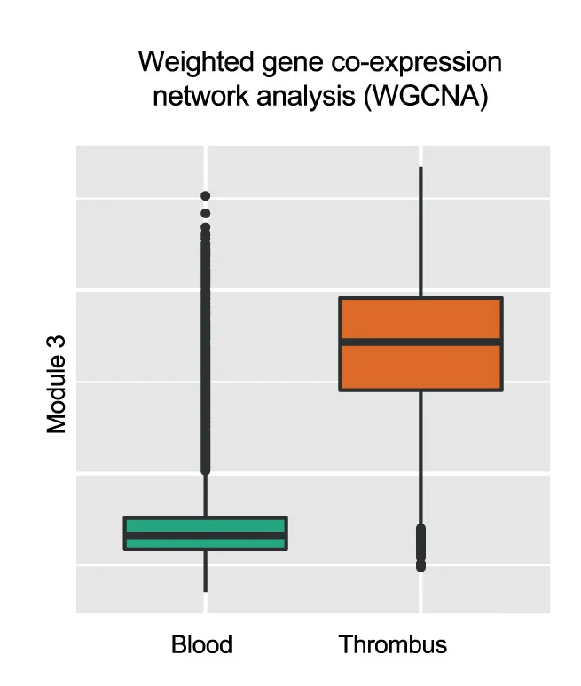 Open access visualization of Box Plot, Module Score, Gene Module, Blood, Thrombus