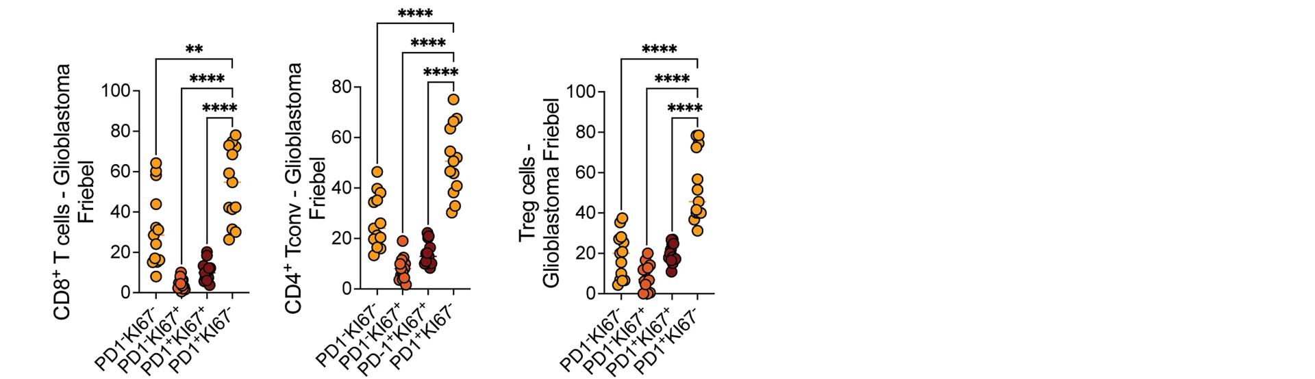Open access visualization of Scatter Plot, T Cell Subsets, CD8+ T Cells, CD4+ Tconv, Treg Cell